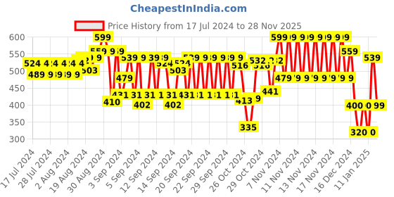 ajio.com hi-attitude Women Striped Wedges hi-attitude Price History Graph from 17 Jul 2024 to 28 Nov 2025