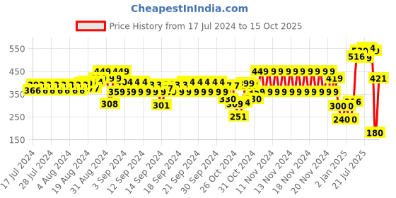 ajio.com hi-attitude Women T-Strap Flat Sandals hi-attitude Price History Graph from 17 Jul 2024 to 15 Oct 2025