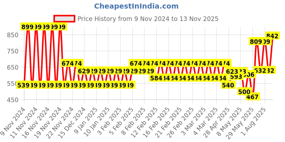 ajio.com hi-attitude Women T-Strap Flat Sandals hi-attitude Price History Graph from 9 Nov 2024 to 13 Nov 2025