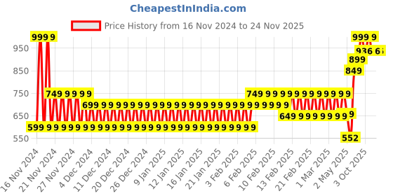 ajio.com hi-attitude Women T-Strap Flat Sandals hi-attitude Price History Graph from 16 Nov 2024 to 24 Nov 2025