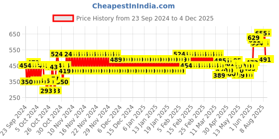 ajio.com hi-attitude Women T-Strap Sandals hi-attitude Price History Graph from 23 Sep 2024 to 3 Dec 2025