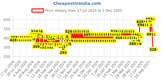 ajio.com hi-attitude Women T-Strap Slingback Flat Sandals hi-attitude Price History Graph from 17 Jul 2024 to 5 Dec 2025