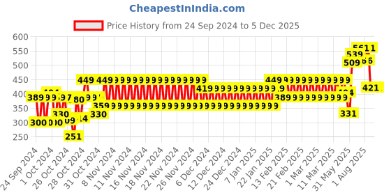 ajio.com hi-attitude Women Thong-Strap Flat Sandals hi-attitude Price History Graph from 24 Sep 2024 to 4 Dec 2025