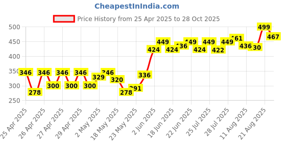 ajio.com hi-attitude Women Thong-Strap Flat Sandals hi-attitude Price History Graph from 25 Apr 2025 to 28 Oct 2025