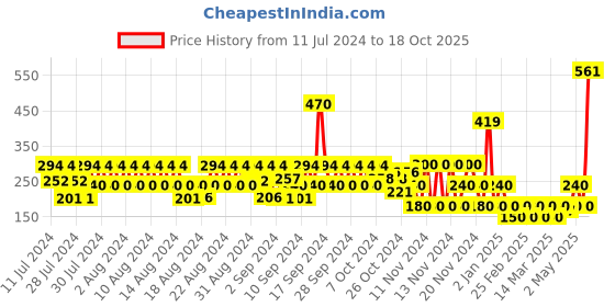ajio.com hi-attitude Women Thong-Strap Flip-Flops hi-attitude Price History Graph from 11 Jul 2024 to 18 Oct 2025