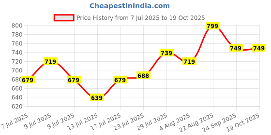 ajio.com hi-attitude Women Thong-Strap Flip-Flops hi-attitude Price History Graph from 7 Jul 2025 to 17 Oct 2025