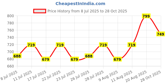 ajio.com hi-attitude Women Thong-Strap Flip-Flops hi-attitude Price History Graph from 8 Jul 2025 to 28 Oct 2025