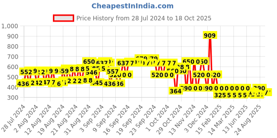 ajio.com hi-attitude Women Thong-Strap Wedges hi-attitude Price History Graph from 28 Jul 2024 to 17 Oct 2025