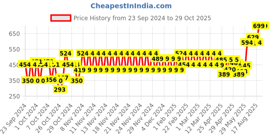 ajio.com hi-attitude Women Toe-Ring Flat Sandals hi-attitude Price History Graph from 23 Sep 2024 to 29 Oct 2025