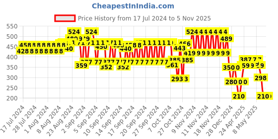 ajio.com hi-attitude Women Toe-Ring Sandals hi-attitude Price History Graph from 17 Jul 2024 to 3 Nov 2025