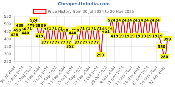 ajio.com hi-attitude Women Toe-Ring Slip-On Sandals hi-attitude Price History Graph from 30 Jul 2024 to 20 Nov 2025