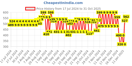 ajio.com hi-attitude Women Toe-Ring Wedges hi-attitude Price History Graph from 17 Jul 2024 to 31 Oct 2025