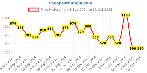 ajio.com hi-attitude Women Tote Bag hi-attitude Price History Graph from 8 Sep 2024 to 30 Oct 2025