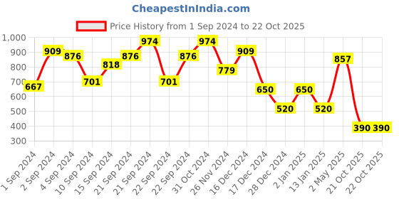 ajio.com hi-attitude Women Tote Bag hi-attitude Price History Graph from 1 Sep 2024 to 21 Oct 2025