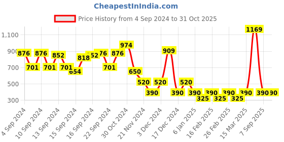 ajio.com hi-attitude Women Tote Bag hi-attitude Price History Graph from 4 Sep 2024 to 31 Oct 2025