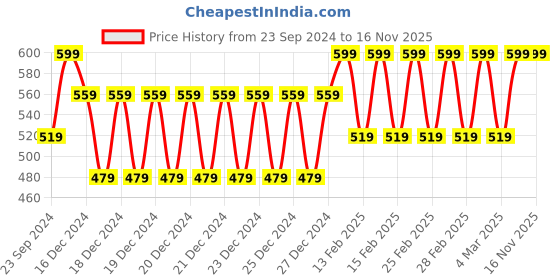 ajio.com hi-attitude Women Tri-Fold Wallet with Metal Logo hi-attitude Price History Graph from 23 Sep 2024 to 15 Nov 2025