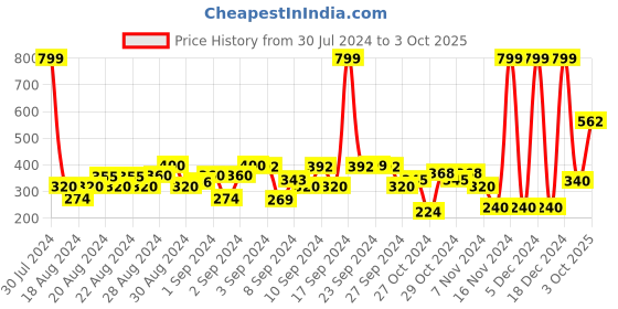 ajio.com hi-attitude Woven Slip-On Shoes with Braided Accent hi-attitude Price History Graph from 30 Jul 2024 to 3 Oct 2025