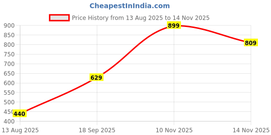 ajio.com typsy beauty Hi Honey SPF 25 Lip Oil typsy beauty Price History Graph from 13 Aug 2025 to 14 Nov 2025
