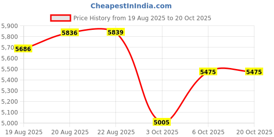 ajio.com bergner Hi-Tech TriPly Stainless Steel Serving Pan Lid bergner Price History Graph from 19 Aug 2025 to 20 Oct 2025