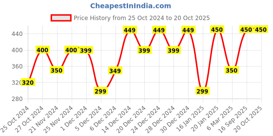ajio.com hibki Shorts & T-shirt Set hibki Price History Graph from 25 Oct 2024 to 19 Oct 2025