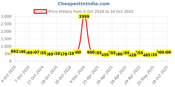 ajio.com hida Men Lace-Up Running Shoes hida Price History Graph from 4 Oct 2024 to 15 Oct 2025