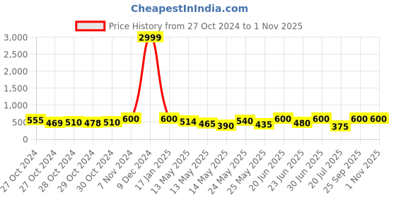 ajio.com hida Men Round-Toe Lace-Up Running Shoes hida Price History Graph from 27 Oct 2024 to 31 Oct 2025