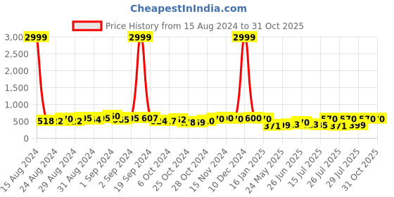 ajio.com hida Men Shoe-Style Sandals with Velcro Fastening hida Price History Graph from 15 Aug 2024 to 30 Oct 2025