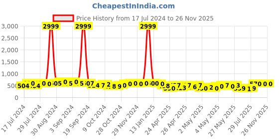 ajio.com hida Men Slip-On Round-Toe Sandals hida Price History Graph from 17 Jul 2024 to 26 Nov 2025
