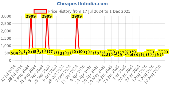 ajio.com hida Men Slip-On Round-Toe Sandals hida Price History Graph from 17 Jul 2024 to 30 Nov 2025
