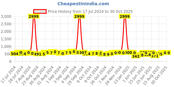ajio.com hida Men Slip-On Round-Toe Sandals hida Price History Graph from 17 Jul 2024 to 30 Oct 2025