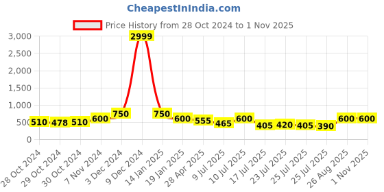 ajio.com hida Men Sports Shoes with Synthetic Upper hida Price History Graph from 28 Oct 2024 to 31 Oct 2025
