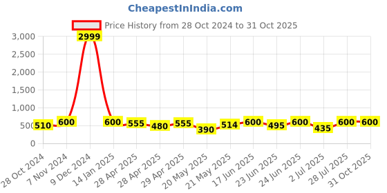 ajio.com hida Men Sports Shoes with Synthetic upper hida Price History Graph from 28 Oct 2024 to 31 Oct 2025