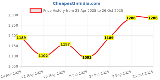ajio.com hidden loops Men Chevron Print Polo T-Shirt hidden loops Price History Graph from 28 Apr 2025 to 24 Oct 2025