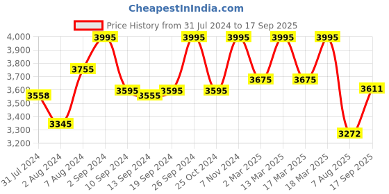 ajio.com hidesign Affair W2 RF MEL Ranch Croc-Embossed Zip-Around Wallet hidesign Price History Graph from 31 Jul 2024 to 17 Sep 2025