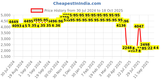 ajio.com hidesign Belt with Tang Buckle Closure hidesign Price History Graph from 30 Jul 2024 to 17 Oct 2025