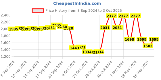 ajio.com hidesign Bi-Fold Wallet with Snap Closure hidesign Price History Graph from 8 Sep 2024 to 3 Oct 2025