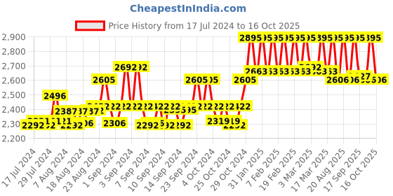 ajio.com hidesign Bi-Fold Wallet with Stitched Detail hidesign Price History Graph from 17 Jul 2024 to 16 Oct 2025