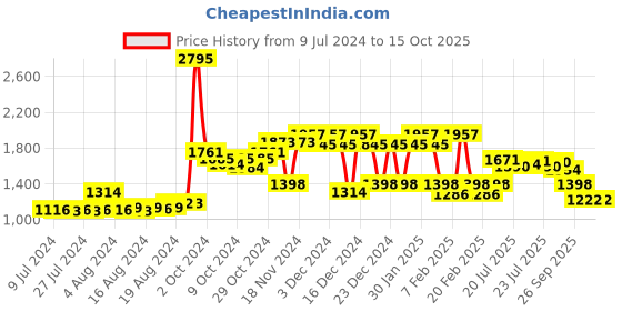ajio.com hidesign Bi-Folds Wallet hidesign Price History Graph from 9 Jul 2024 to 15 Oct 2025