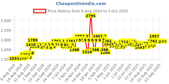 ajio.com hidesign Bi-Folds Wallet hidesign Price History Graph from 8 Aug 2024 to 3 Oct 2025