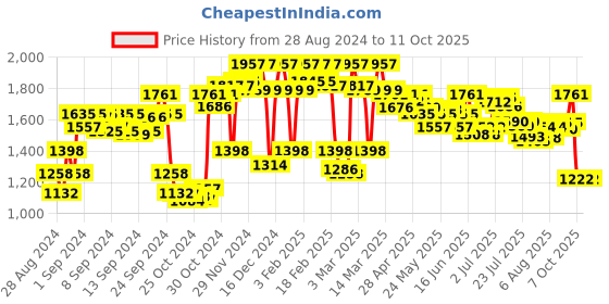ajio.com hidesign Bi-Folds Wallet hidesign Price History Graph from 28 Aug 2024 to 10 Oct 2025