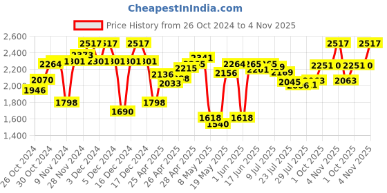 ajio.com hidesign Bi-Folds Wallet hidesign Price History Graph from 26 Oct 2024 to 4 Nov 2025