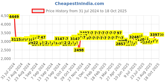 ajio.com hidesign Braided Belt with Tang Buckle Closure hidesign Price History Graph from 31 Jul 2024 to 18 Oct 2025