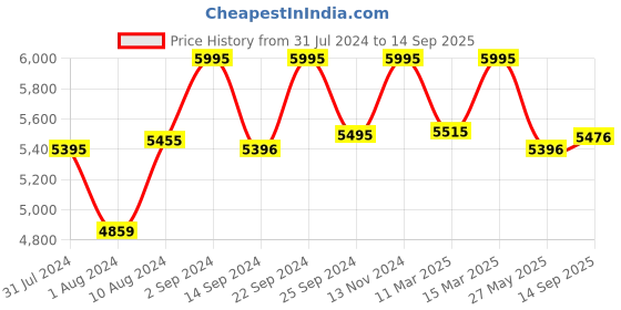 ajio.com hidesign Carmel 01 Messenger Bag hidesign Price History Graph from 31 Jul 2024 to 14 Sep 2025