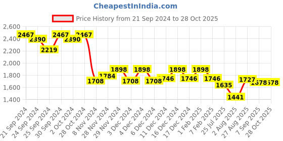 ajio.com hidesign Checked Clutch with Zip Closure hidesign Price History Graph from 21 Sep 2024 to 28 Oct 2025