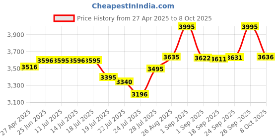 ajio.com hidesign Classic Reversible Belt hidesign Price History Graph from 27 Apr 2025 to 8 Oct 2025