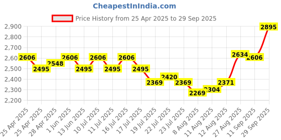 ajio.com hidesign Classic Reversible Belt hidesign Price History Graph from 25 Apr 2025 to 29 Sep 2025