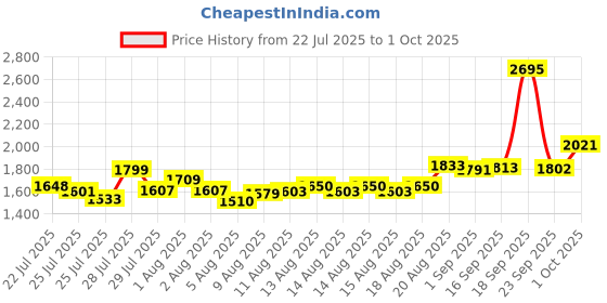 ajio.com hidesign Classic Reversible Belt hidesign Price History Graph from 22 Jul 2025 to 1 Oct 2025