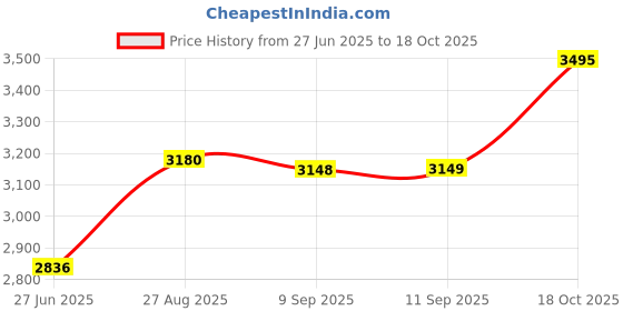 ajio.com hidesign Classic Reversible Belt hidesign Price History Graph from 27 Jun 2025 to 18 Oct 2025