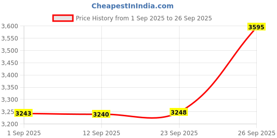 ajio.com hidesign Classic Reversible Belt hidesign Price History Graph from 1 Sep 2025 to 26 Sep 2025
