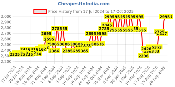 ajio.com hidesign Colourblock Bi-Fold Wallet hidesign Price History Graph from 17 Jul 2024 to 16 Oct 2025